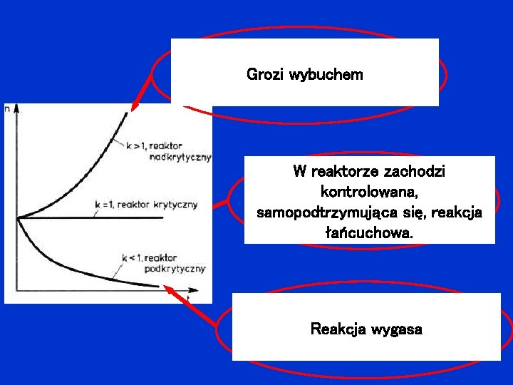 Liczba neutronów powstających w reaktorze wybuchem w jednostce Grozi czasu jest większa niż liczba