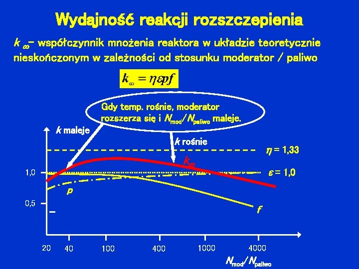 Wydajność reakcji rozszczepienia k - współczynnik mnożenia reaktora w układzie teoretycznie nieskończonym w zależności