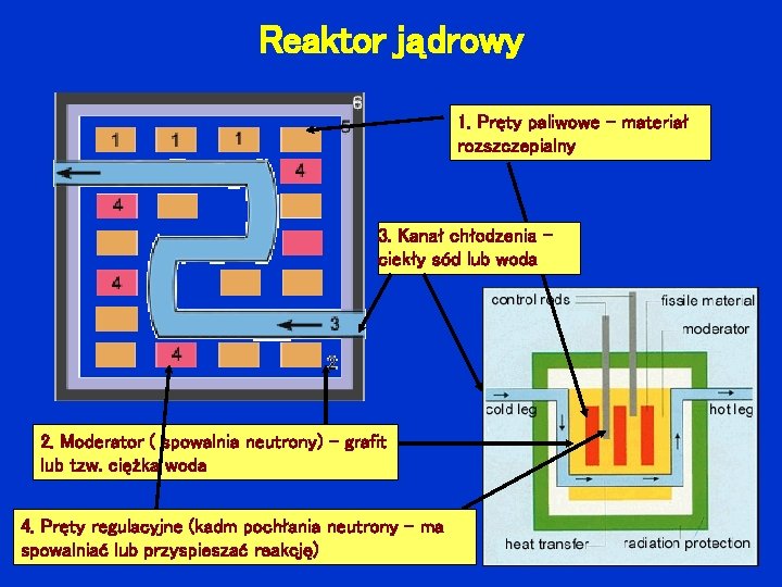 Reaktor jądrowy 1. Pręty paliwowe – materiał rozszczepialny 3. Kanał chłodzenia ciekły sód lub