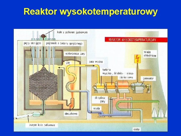 Reaktor wysokotemperaturowy 