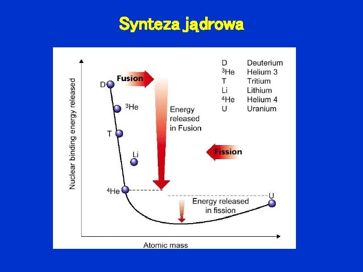 Synteza jądrowa 