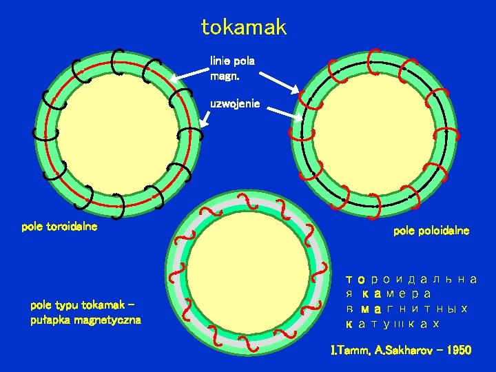 tokamak linie pola magn. uzwojenie pole toroidalne pole typu tokamak – pułapka magnetyczna pole