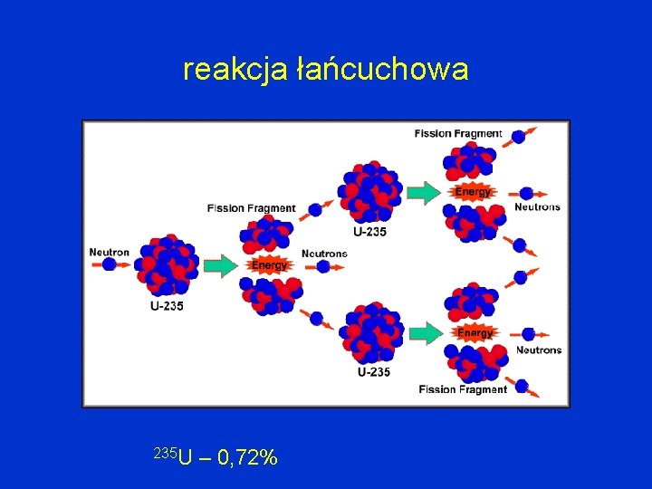 reakcja łańcuchowa 235 U – 0, 72% 