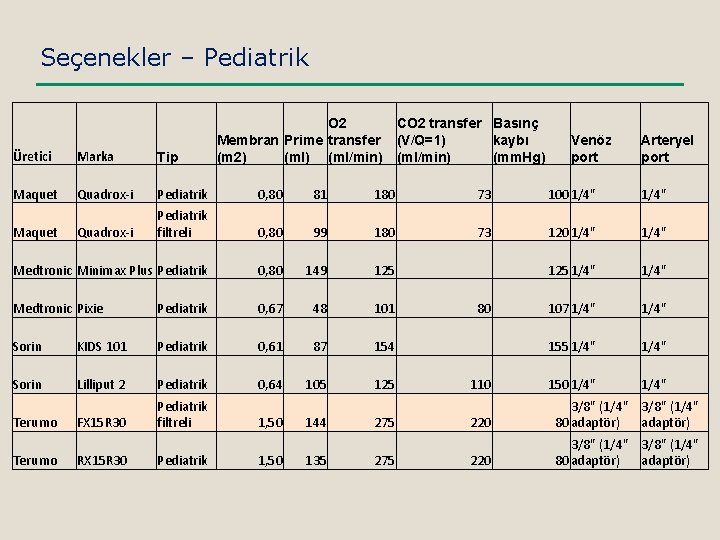 Seçenekler – Pediatrik O 2 Membran Prime transfer (m 2) (ml/min) CO 2 transfer