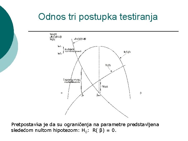 Odnos tri postupka testiranja Pretpostavka je da su ograničenja na parametre predstavljena sledećom nultom