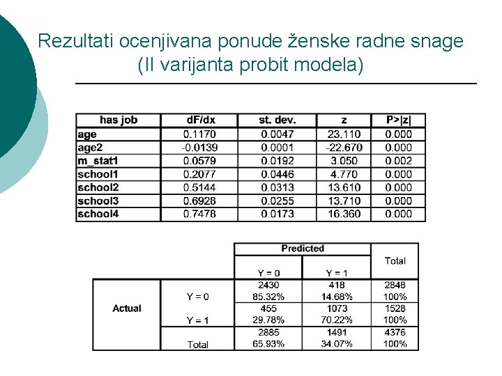 Rezultati ocenjivana ponude ženske radne snage (II varijanta probit modela) 