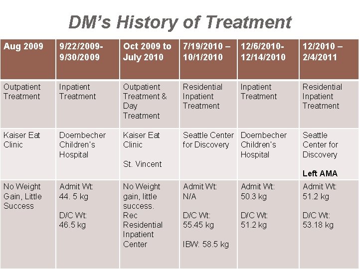 DM’s History of Treatment Aug 2009 9/22/20099/30/2009 Oct 2009 to July 2010 7/19/2010 –