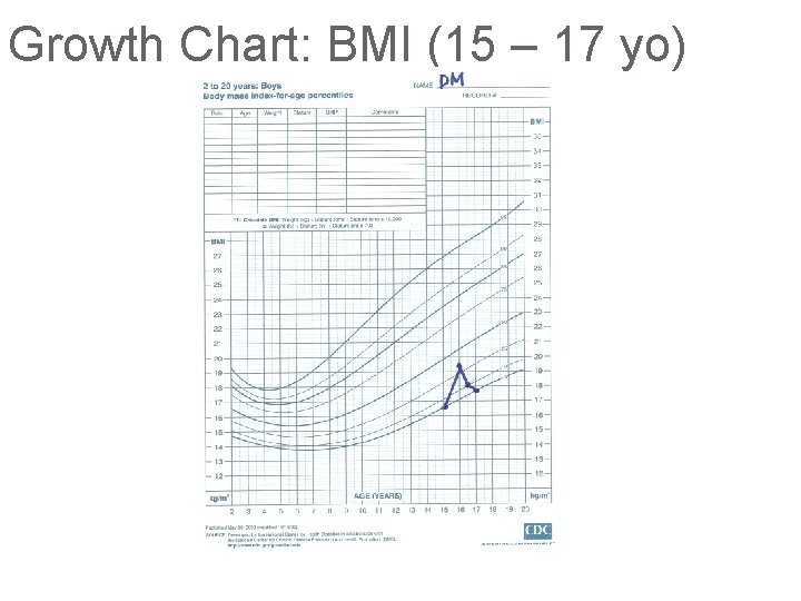Growth Chart: BMI (15 – 17 yo) 