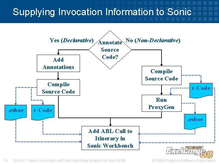 Supplying Invocation Information to Sonic Yes (Declarative) Annotate No (Non-Declarative) Source Code? Add Annotations Supplying Invocation Information to Sonic Yes (Declarative) Annotate No (Non-Declarative) Source Code? Add Annotations