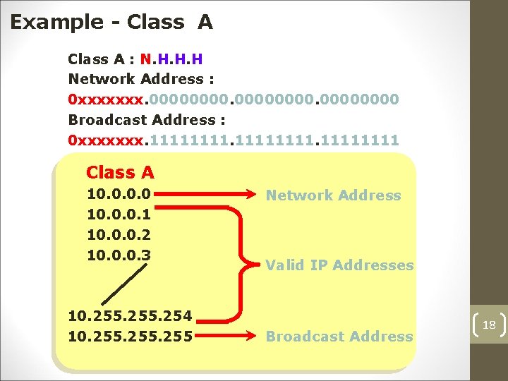 Example - Class A : N. H. H. H Network Address : 0 xxxxxxx.