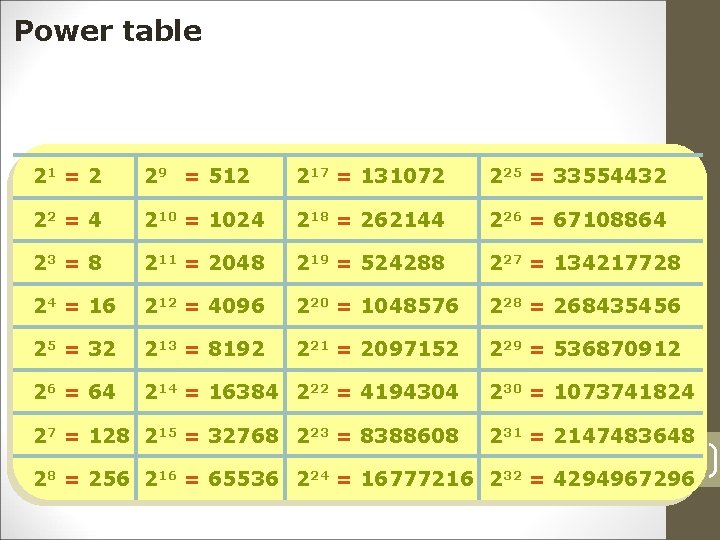 Power table 21 = 2 29 = 512 217 = 131072 225 = 33554432