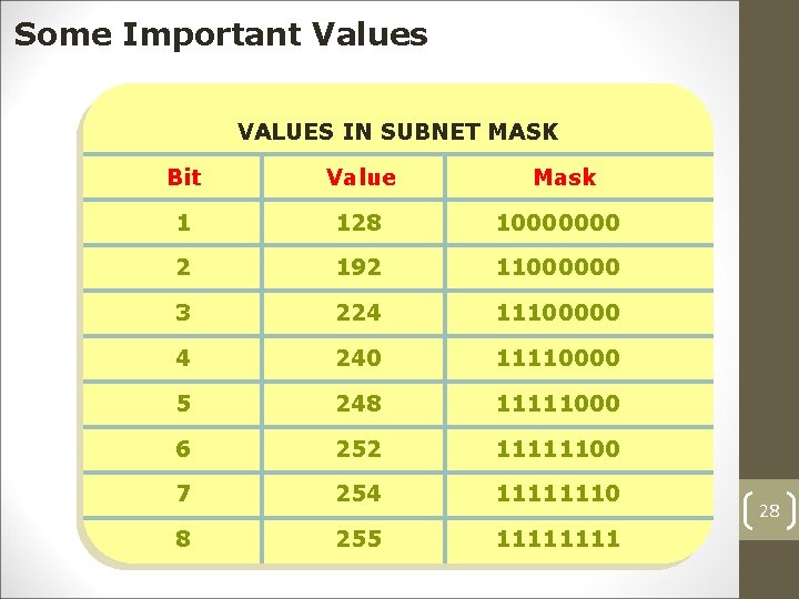 Some Important Values VALUES IN SUBNET MASK Bit Value Mask 1 128 10000000 2