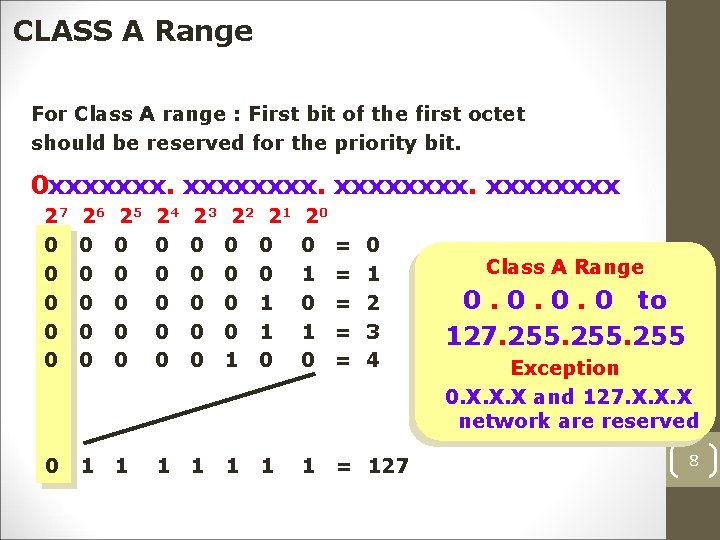 CLASS A Range For Class A range : First bit of the first octet