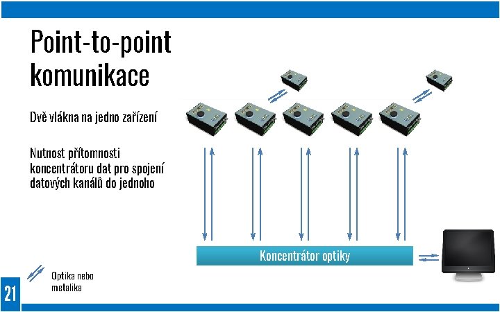 Point-to-point komunikace Dvě vlákna na jedno zařízení Nutnost přítomnosti koncentrátoru dat pro spojení datových