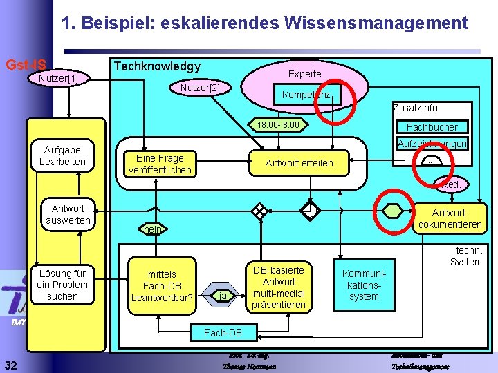 1. Beispiel: eskalierendes Wissensmanagement Gst-IS Techknowledgy Nutzer[1] Experte Nutzer[2] Kompetenz Zusatzinfo 18. 00 -