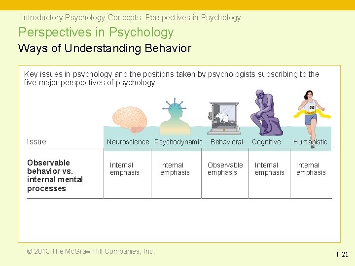 Introductory Psychology Concepts: Perspectives in Psychology Ways of Understanding Behavior Key issues in psychology