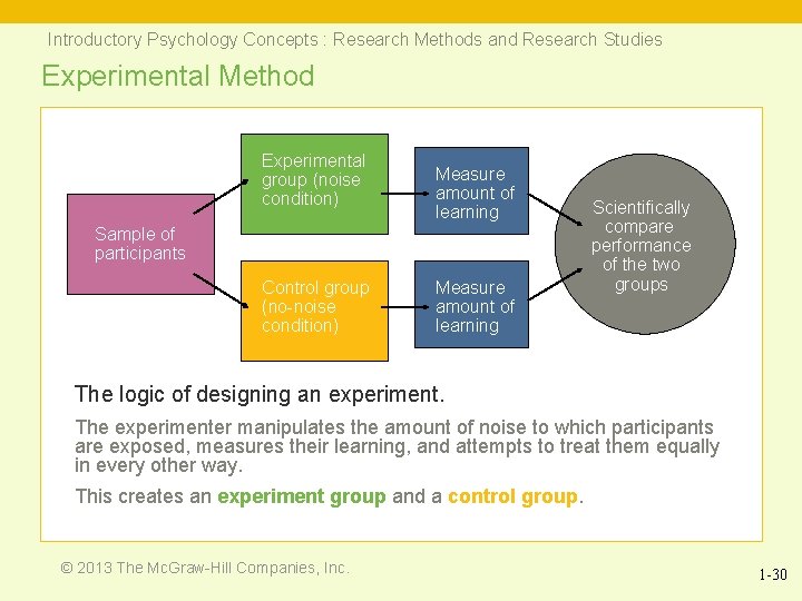 Introductory Psychology Concepts : Research Methods and Research Studies Experimental Method Experimental group (noise