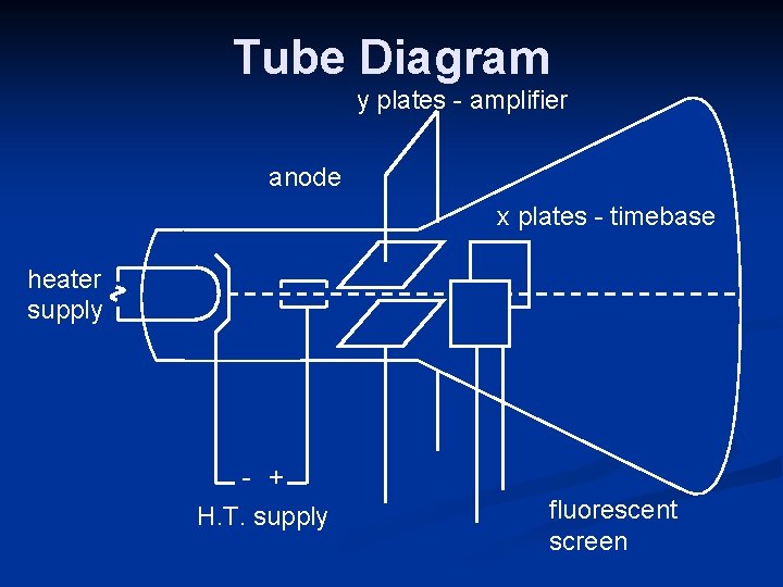 Tube Diagram y plates - amplifier anode x plates - timebase heater supply -