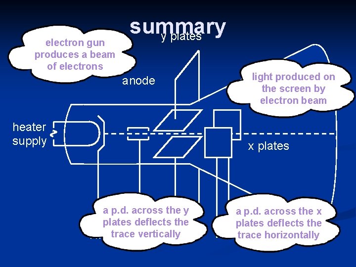 electron gun produces a beam of electrons summary y plates anode heater supply light