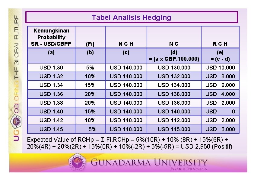 Tabel Analisis Hedging Kemungkinan Probability SR - USD/GBPP (Fi) NCH NC RCH (a) (b) Tabel Analisis Hedging Kemungkinan Probability SR - USD/GBPP (Fi) NCH NC RCH (a) (b)