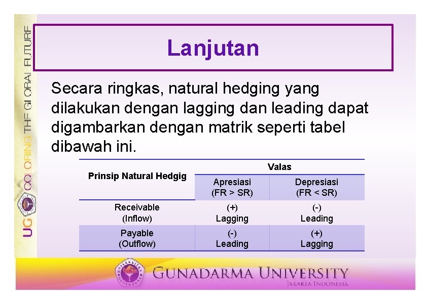Lanjutan Secara ringkas, natural hedging yang dilakukan dengan lagging dan leading dapat digambarkan dengan Lanjutan Secara ringkas, natural hedging yang dilakukan dengan lagging dan leading dapat digambarkan dengan