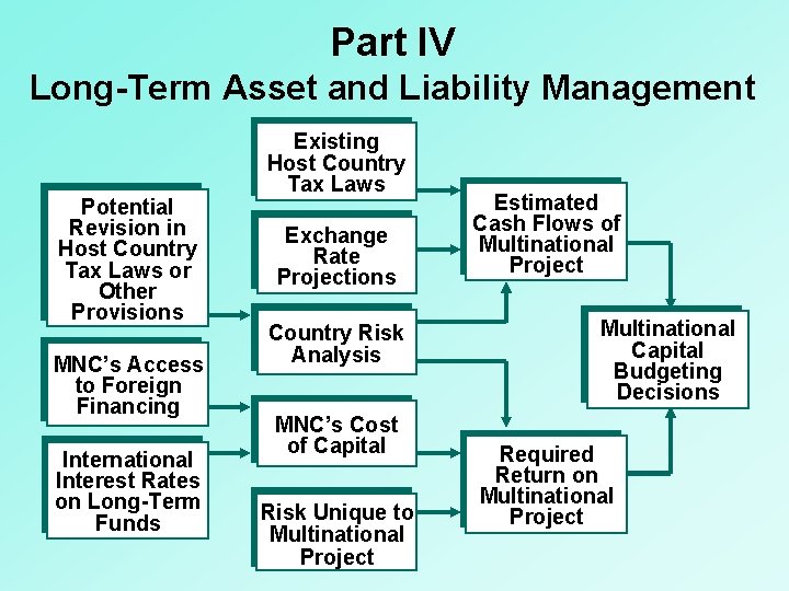 Part IV Long-Term Asset and Liability Management Potential Revision in Host Country Tax Laws