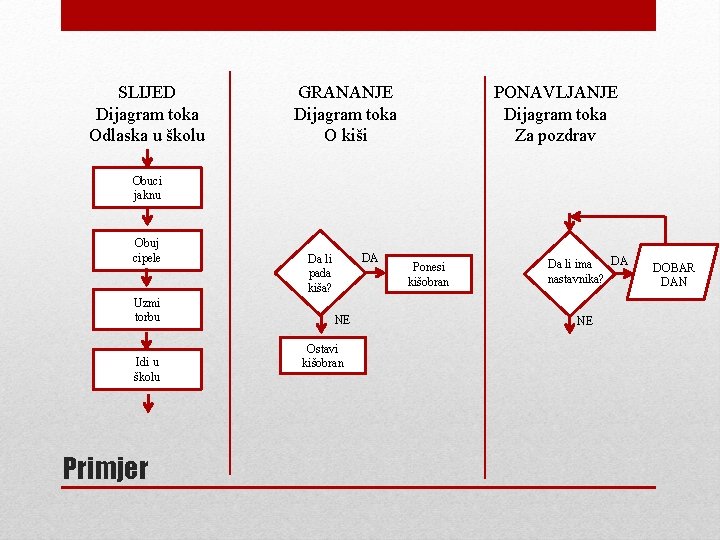 SLIJED Dijagram toka Odlaska u školu GRANANJE Dijagram toka O kiši PONAVLJANJE Dijagram toka SLIJED Dijagram toka Odlaska u školu GRANANJE Dijagram toka O kiši PONAVLJANJE Dijagram toka