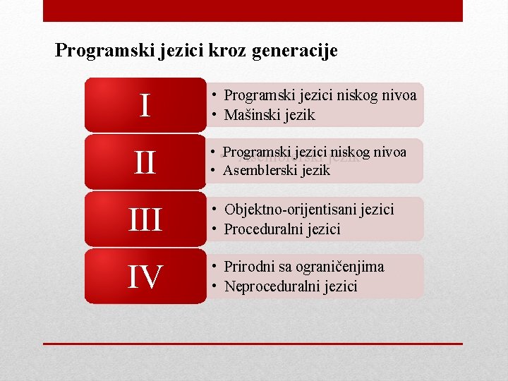 Programski jezici kroz generacije I II • Programski jezici niskog nivoa • Mašinski jezik Programski jezici kroz generacije I II • Programski jezici niskog nivoa • Mašinski jezik