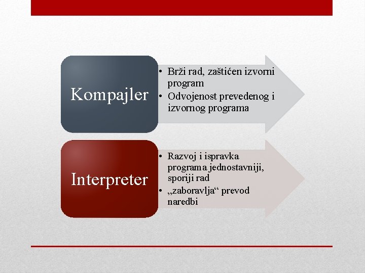 Kompajler • Brži rad, zaštićen izvorni program • Odvojenost prevedenog i izvornog programa Interpreter Kompajler • Brži rad, zaštićen izvorni program • Odvojenost prevedenog i izvornog programa Interpreter