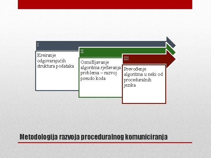 I Kreiranje odgovarajućih struktura podataka II III Osmišljavanje algoritma rješavanja Prevođenje problema – razvoj I Kreiranje odgovarajućih struktura podataka II III Osmišljavanje algoritma rješavanja Prevođenje problema – razvoj