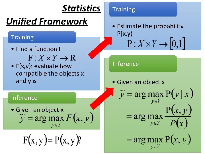 Statistics Unified Framework Training • Estimate the probability P(x, y) • Find a function