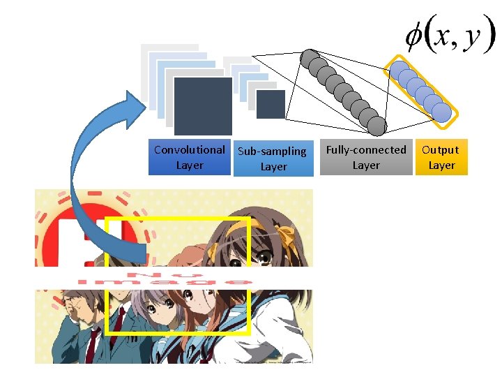 Convolutional Layer Sub-sampling Layer Fully-connected Layer Output Layer 