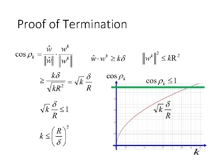 Proof of Termination 