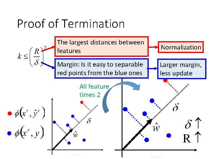 Proof of Termination The largest distances between features Normalization Margin: Is it easy to