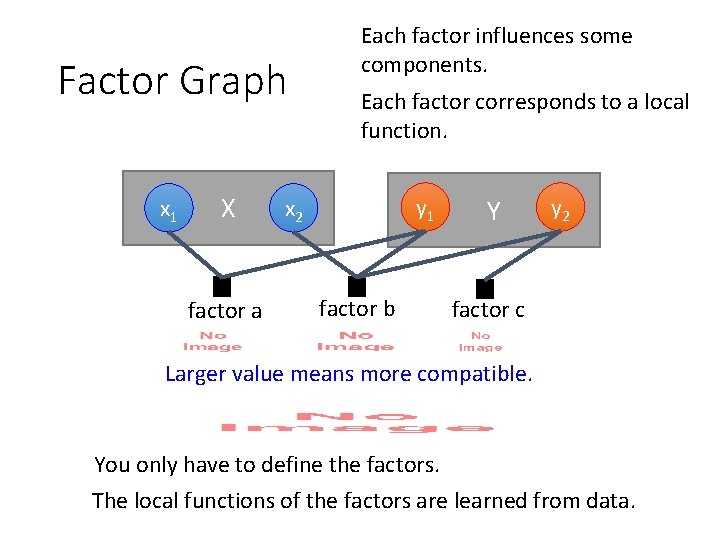 Factor Graph x 1 X factor a Each factor influences some components. Each factor