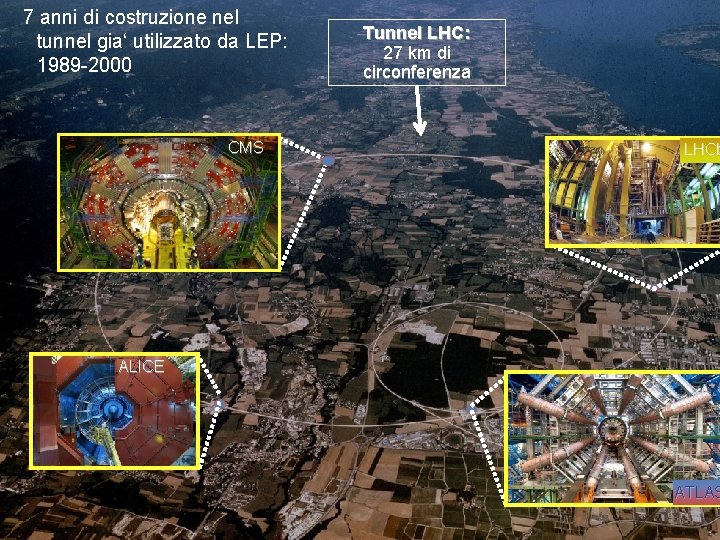 7 anni di costruzione nel tunnel gia‘ utilizzato da LEP: 1989 -2000 LHC Tunnel