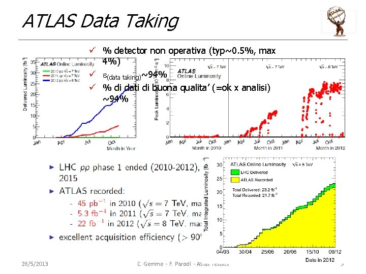 ATLAS Data Taking ü % detector non operativa (typ~0. 5%, max 4%) ü e(data