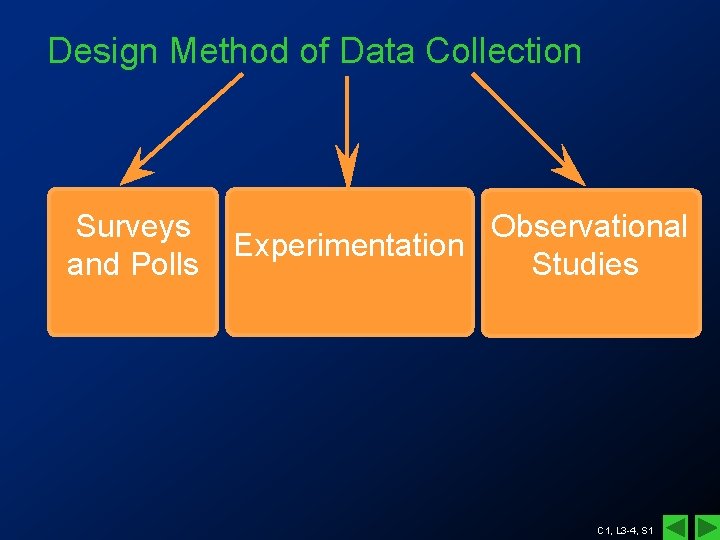 Design Method of Data Collection Surveys and Polls Observational Experimentation Studies C 1, L Design Method of Data Collection Surveys and Polls Observational Experimentation Studies C 1, L