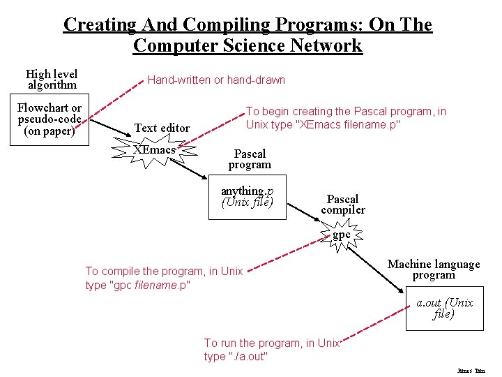 Creating And Compiling Programs: On The Computer Science Network High level algorithm Flowchart or