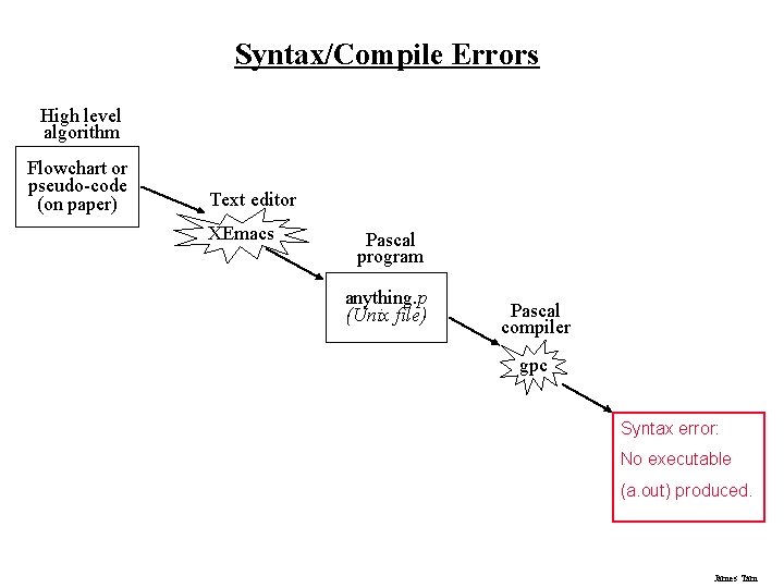 Syntax/Compile Errors High level algorithm Flowchart or pseudo-code (on paper) Text editor XEmacs Pascal