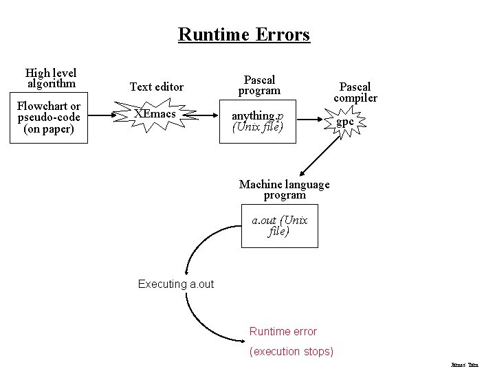 Runtime Errors High level algorithm Flowchart or pseudo-code (on paper) Text editor XEmacs Pascal