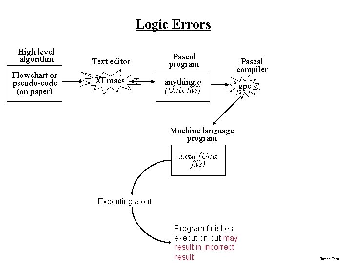 Logic Errors High level algorithm Flowchart or pseudo-code (on paper) Text editor XEmacs Pascal