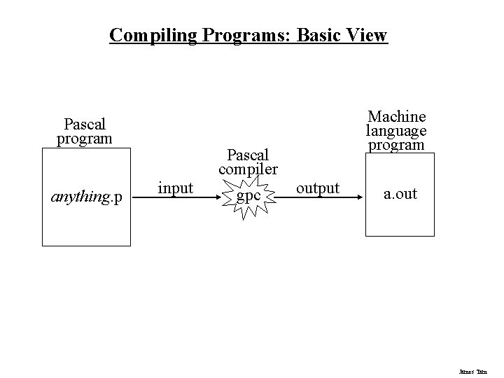 Compiling Programs: Basic View Pascal program anything. p Machine language program Pascal compiler input