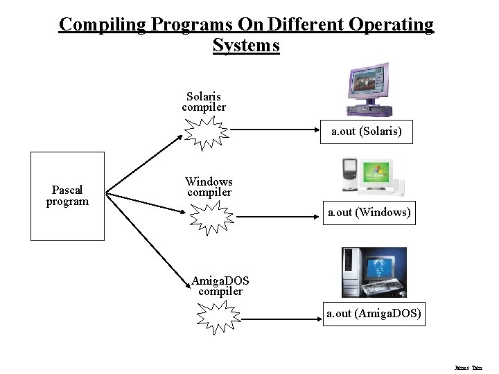 Compiling Programs On Different Operating Systems Solaris compiler a. out (Solaris) Pascal program Windows