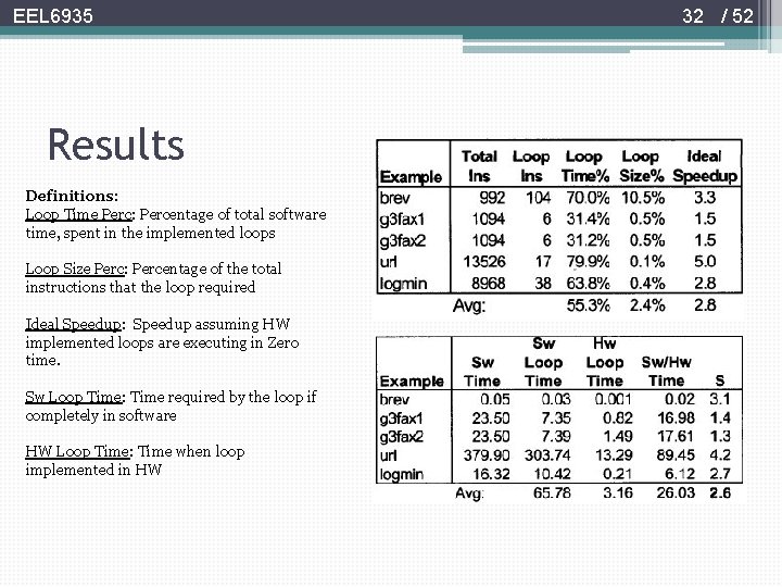 EEL 6935 Results Definitions: Loop Time Perc: Percentage of total software time, spent in