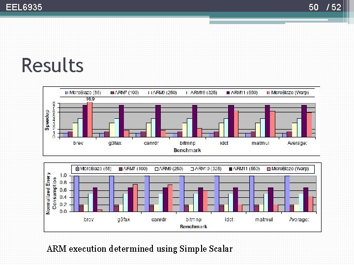 50 / 52 EEL 6935 Results ARM execution determined using Simple Scalar 