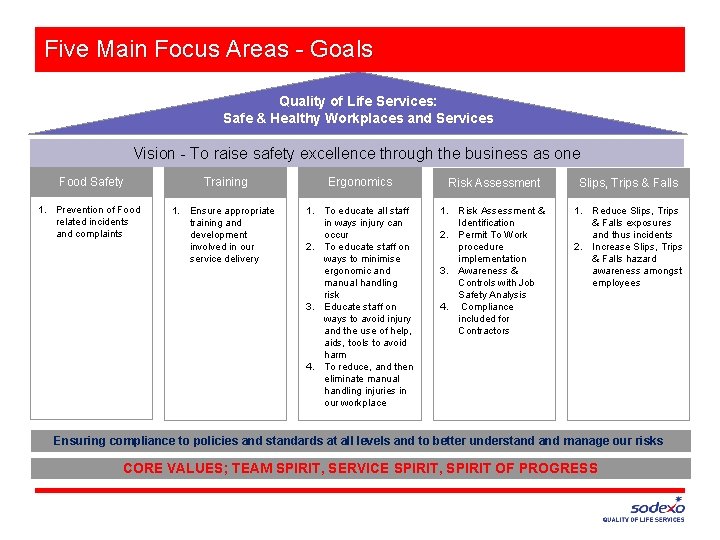 Five Main Focus Areas - Goals Quality of Life Services: Safe & Healthy Workplaces
