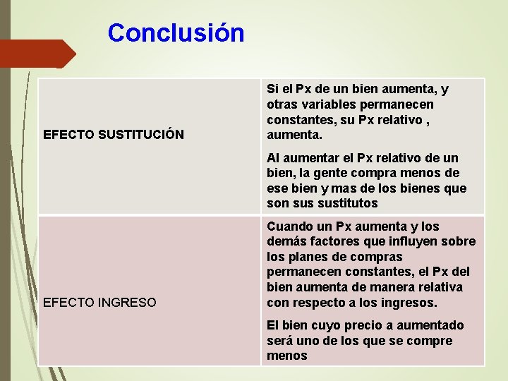 Conclusión Si el Px de un bien aumenta, y otras variables permanecen constantes, su