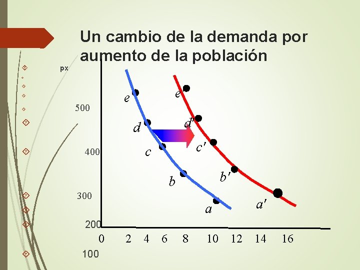 Un cambio de la demanda por aumento de la población px 500 e' e