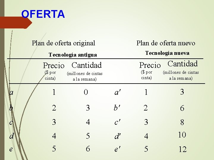 OFERTA Plan de oferta original Plan de oferta nuevo Tecnología antigua Tecnología nueva Precio